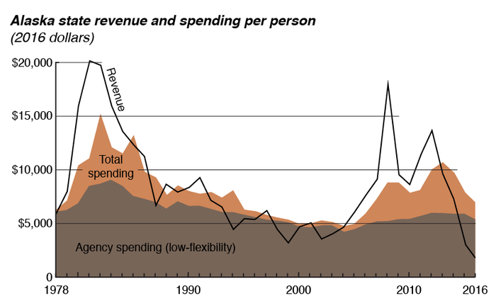 When Alaska has more money, it spends more, but the basic agency spending related to public services like school and health care have remained fairly constant over time. Until now, revenue has been sufficient to cover or nearly cover agency spending, and deficits were related to more discretionary activities like large capital projects. However, in 2015 and 2016 revenue has plummeted along with oil prices, and is now far below the cost to provide services.