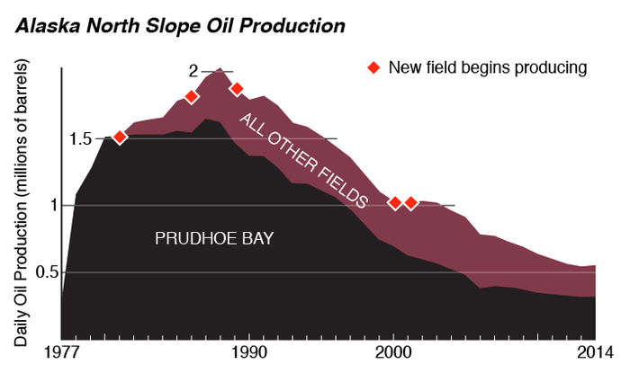 Alaska's North Slope oil production has declined nearly every year since it peaked in 1987, despite new fields coming online.