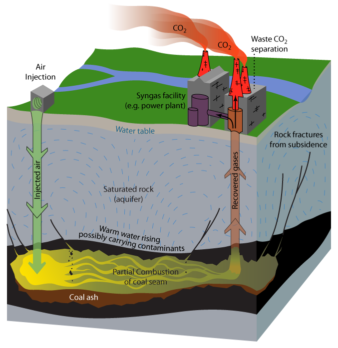 Underground Coal Gasification involves igniting a coal seam underground and pumping out the partially burned gases that result.