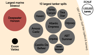 Size of oil spills