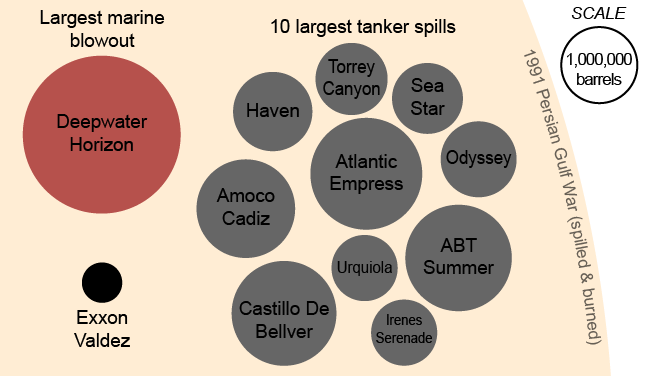 The relative sizes of the 10 largest tankers spills of all time.  Also shown; Exxon Valdez, Deepwater Horizon, Persian Gulf War