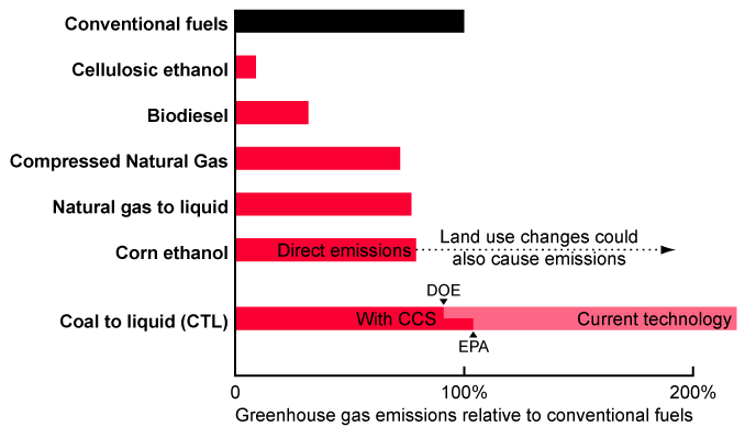 What is the impact on the climate of different fuels?
