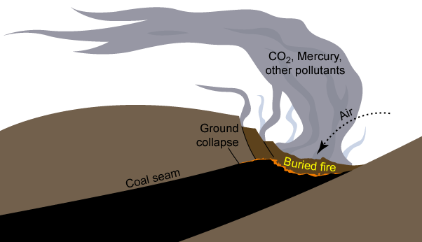 Coal can burn unchecked, while still in the ground.