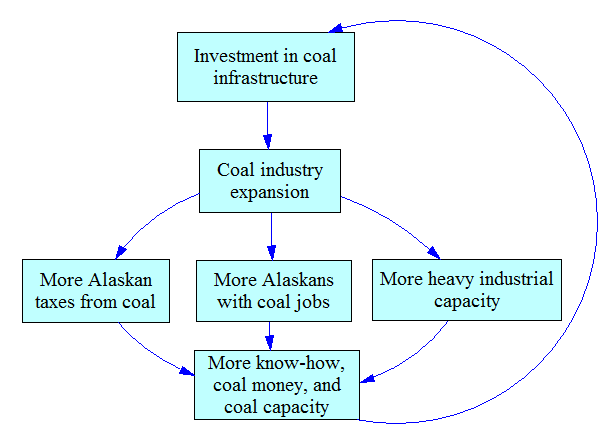 Investment in the Alaska coal industry forms a potential self-reinforcing loop, provided coal sales can generate enough revenue to cover the operating expenses of mining coal and bringing it to market.